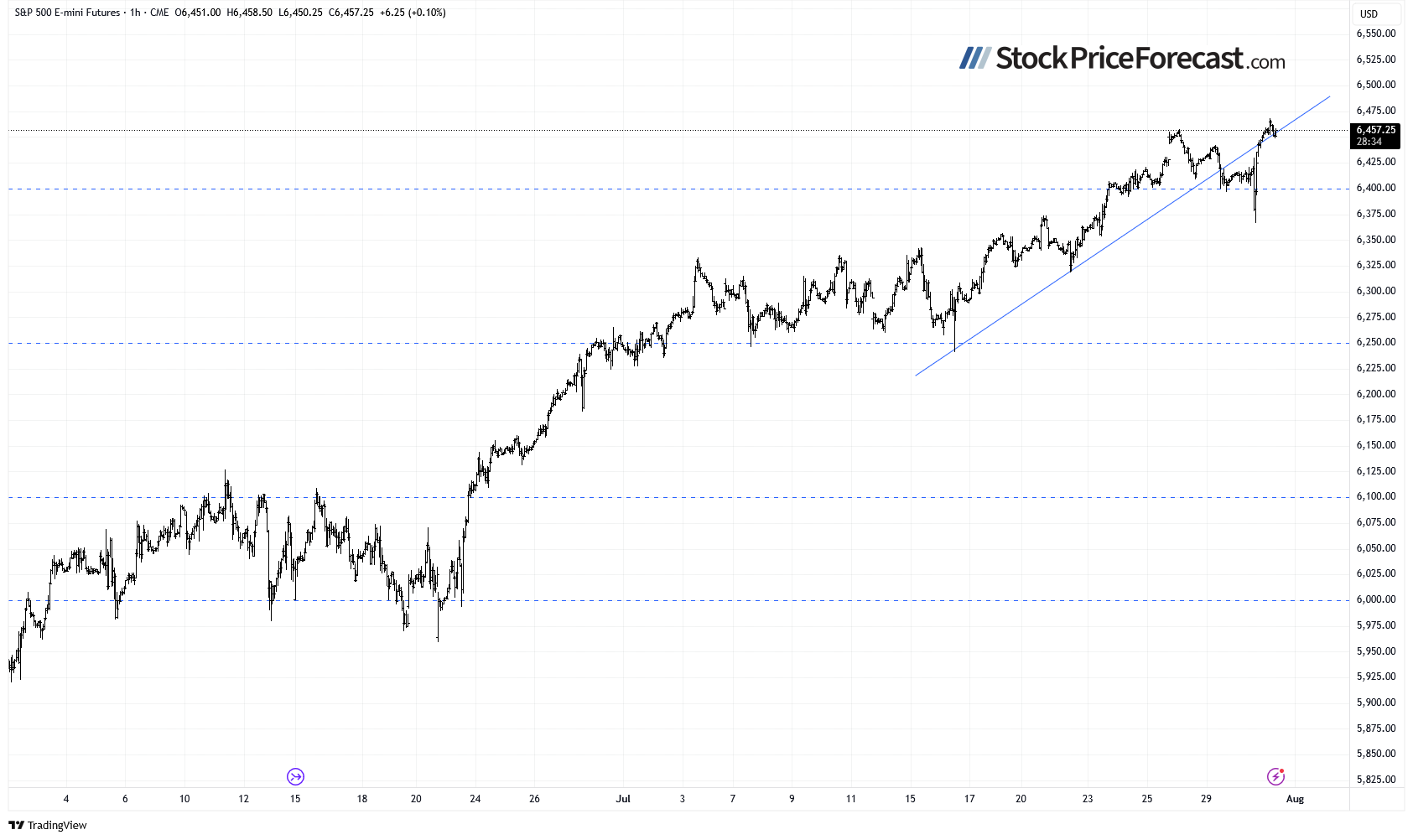 Stocks: Can the Record-Breaking Rally Last? - Image 6
