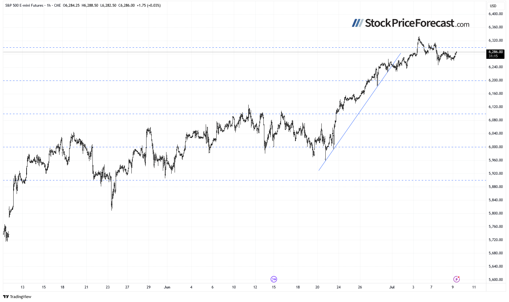 Stocks Moving Sideways: Consolidation Before the Next Leg Up? - Image 4