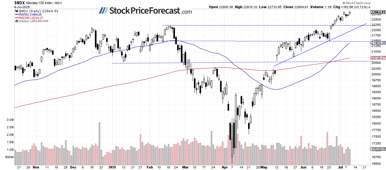 Stocks Near Record Highs - Is There Any Upside Left? - Image 2