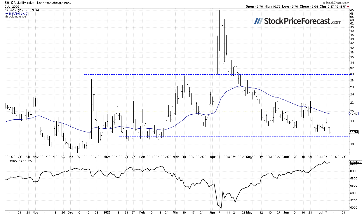 Stocks Near Record Highs - Is There Any Upside Left? - Image 3