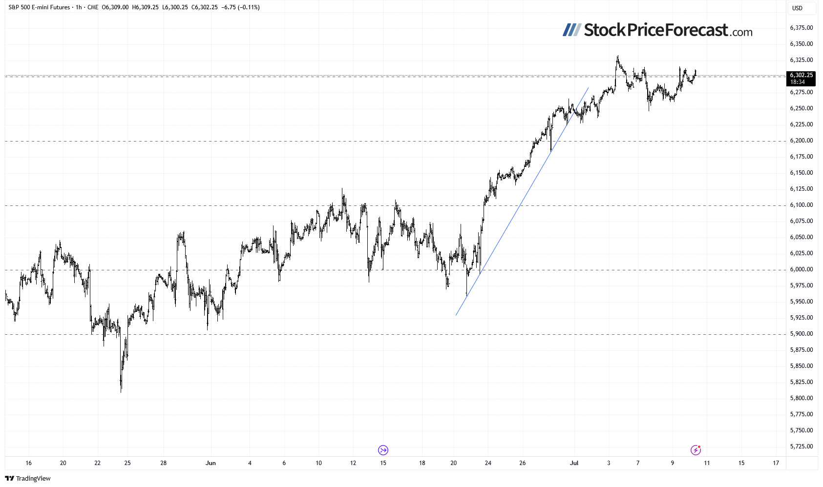 Stocks Near Record Highs - Is There Any Upside Left? - Image 4