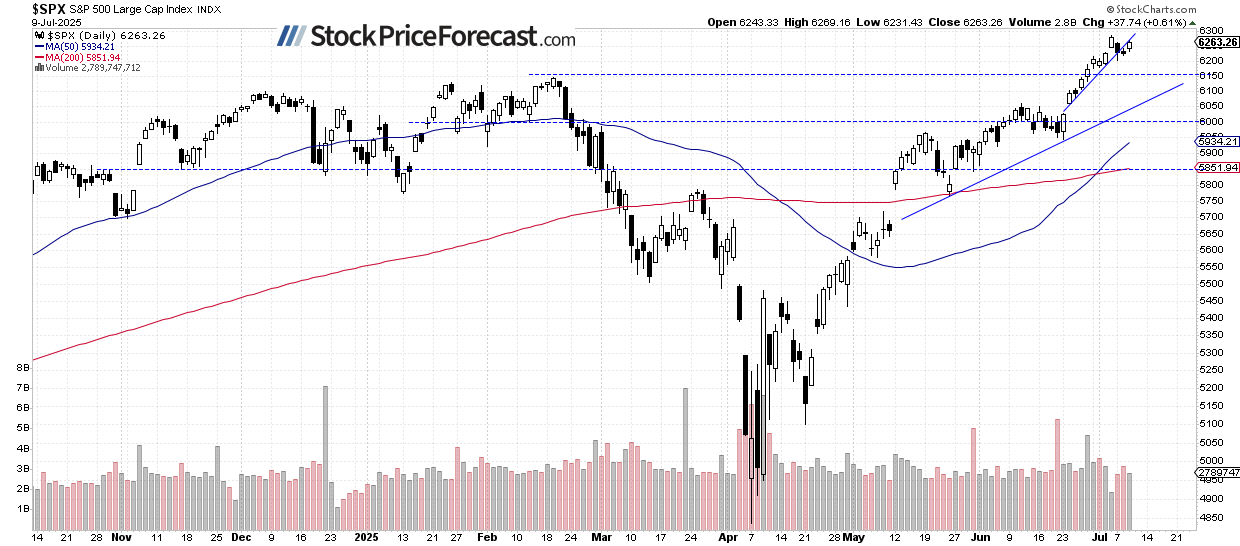 Stocks Near Record Highs - Is There Any Upside Left? - Image 1