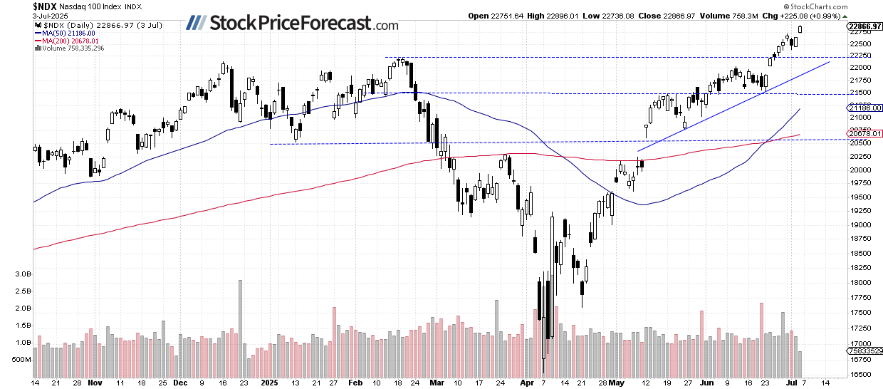 Stocks Rallied Again – Have They Hit Short-Term Highs? - Image 3