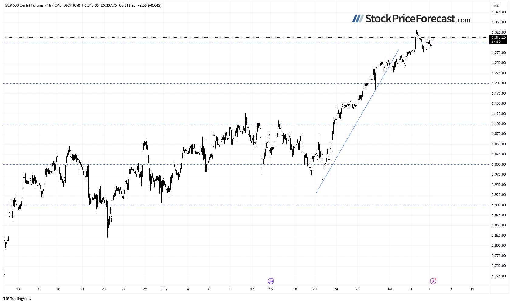 Stocks Rallied Again – Have They Hit Short-Term Highs? - Image 5