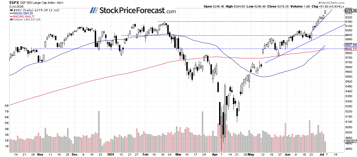 Stocks Rallied Again – Have They Hit Short-Term Highs? - Image 1