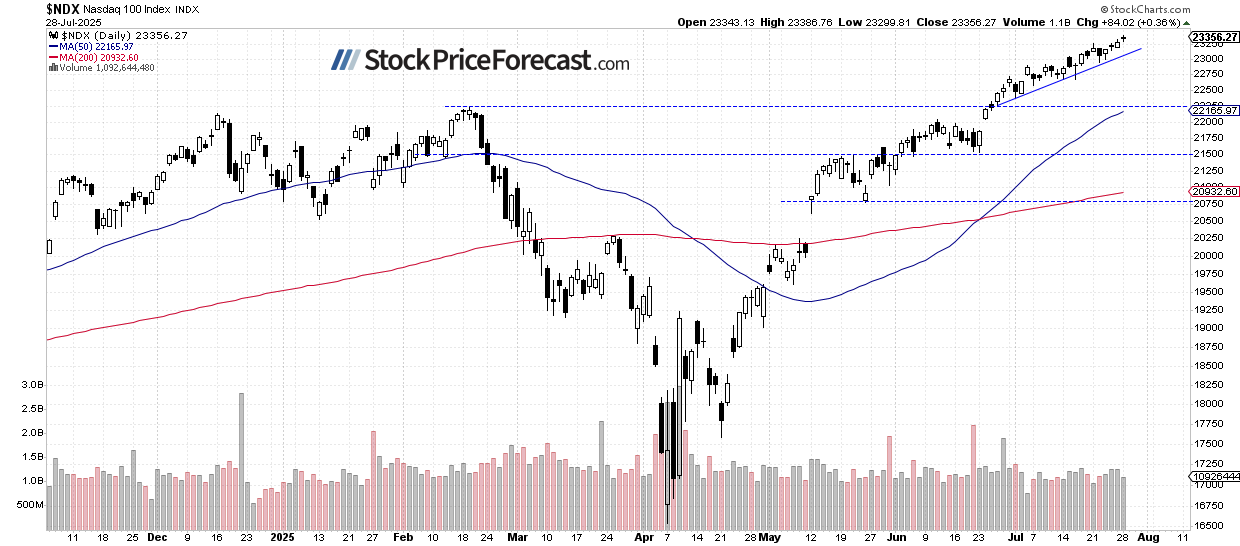 Stocks Remain Near Record Highs - Are They Peaking? - Image 2