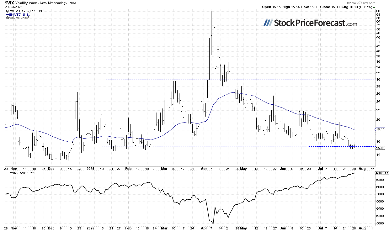 Stocks Remain Near Record Highs - Are They Peaking? - Image 3