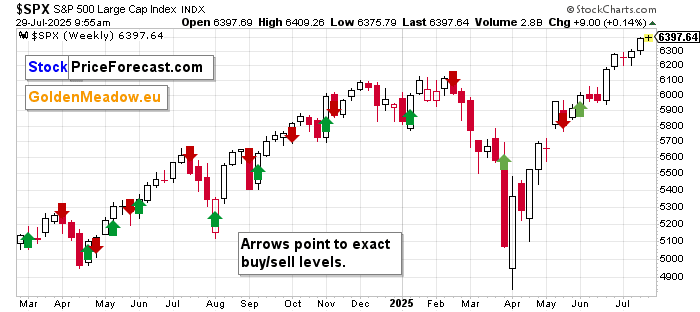 Stocks Remain Near Record Highs - Are They Peaking? - Image 4