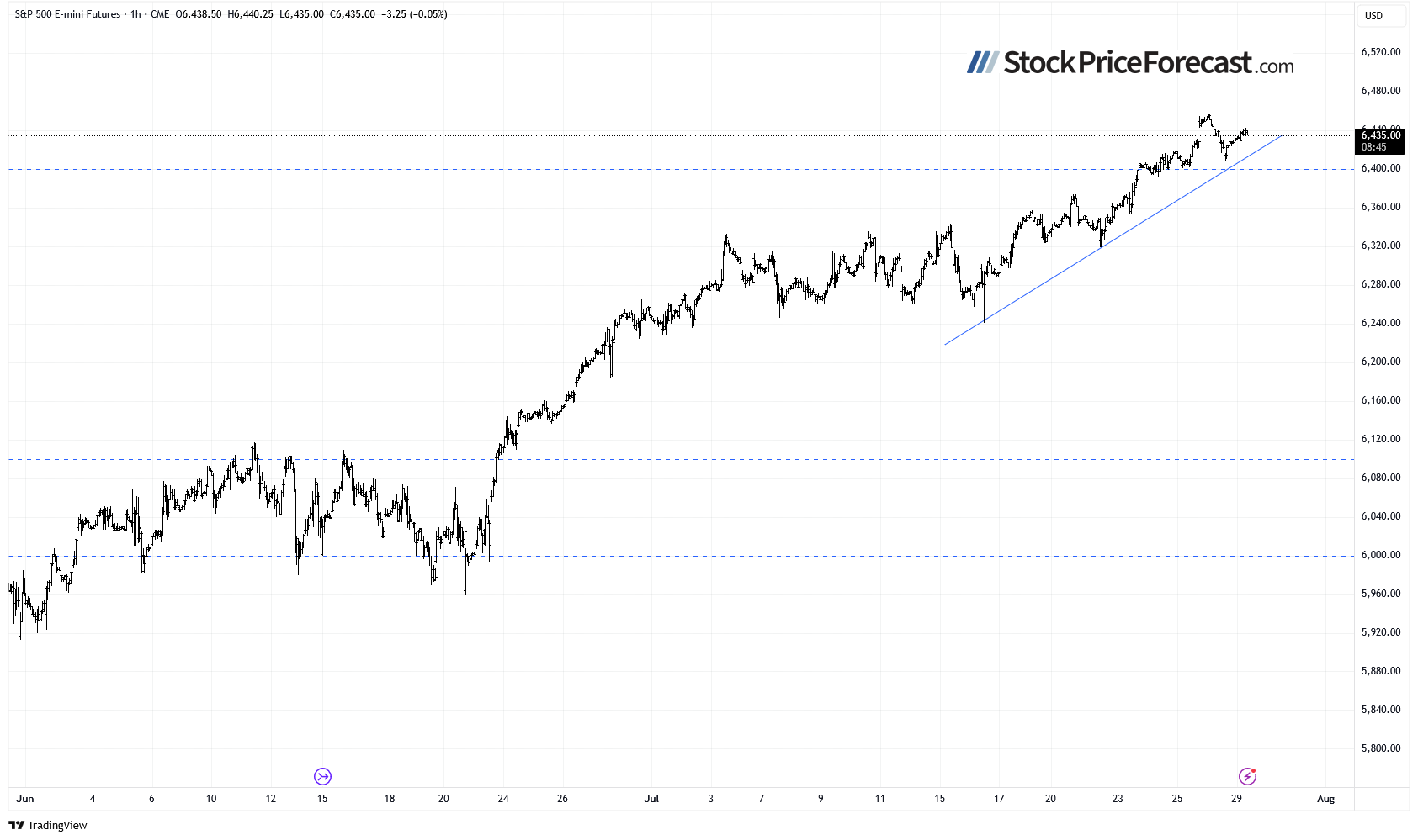 Stocks Remain Near Record Highs - Are They Peaking? - Image 6