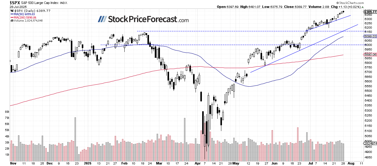 Stocks Remain Near Record Highs - Are They Peaking? - Image 1
