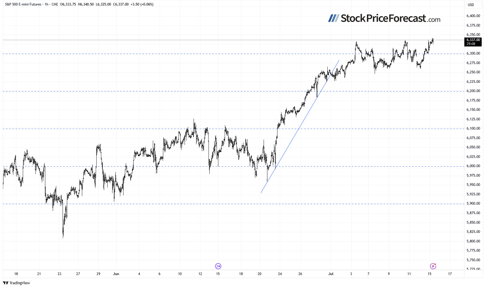 Stocks: Still No Signs of Weakness - Image 4