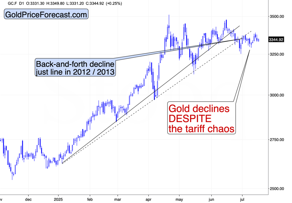The KEY Breakout for Many Markets Including Gold - Image 2