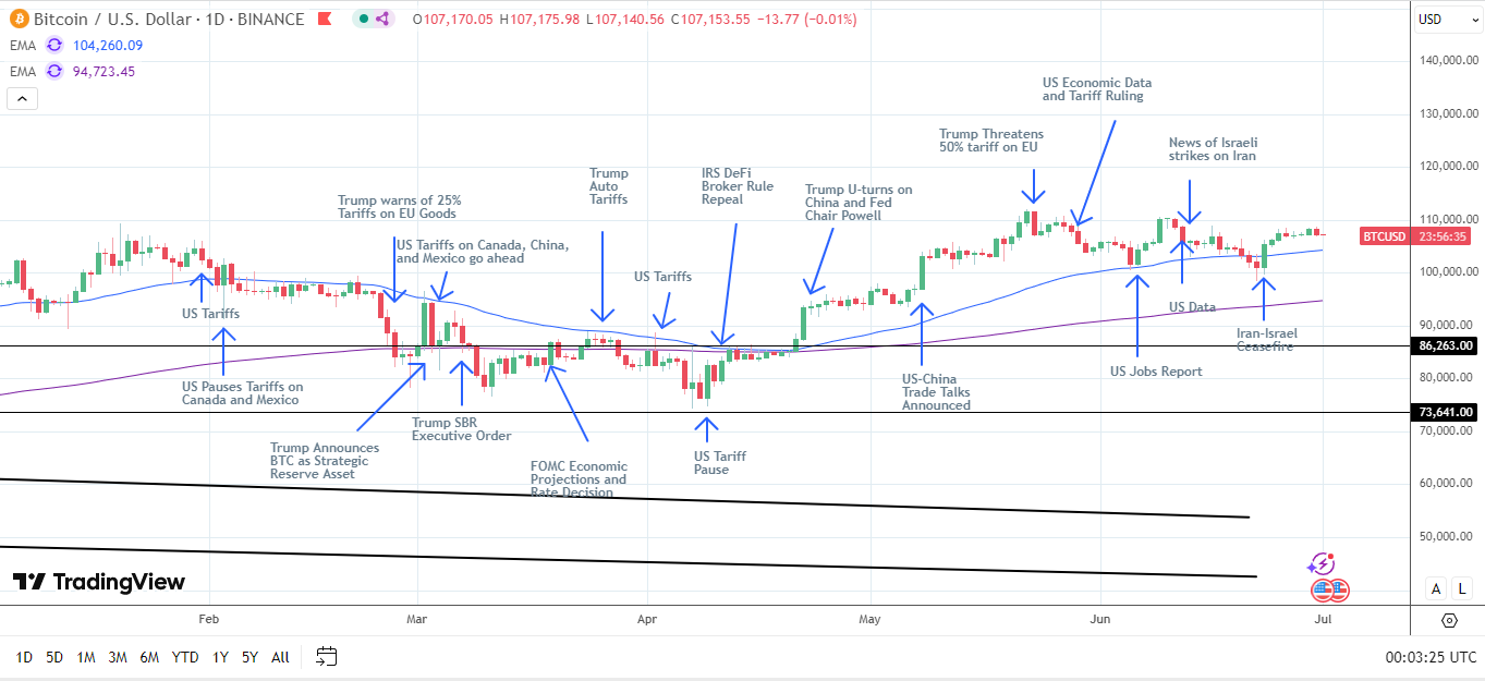Biểu đồ hàng ngày BTC gửi tín hiệu giá tăng.