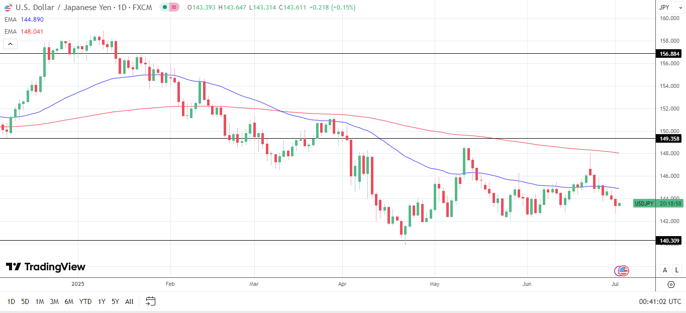 USD/JPY Daily Chart sends bearish price signals.
