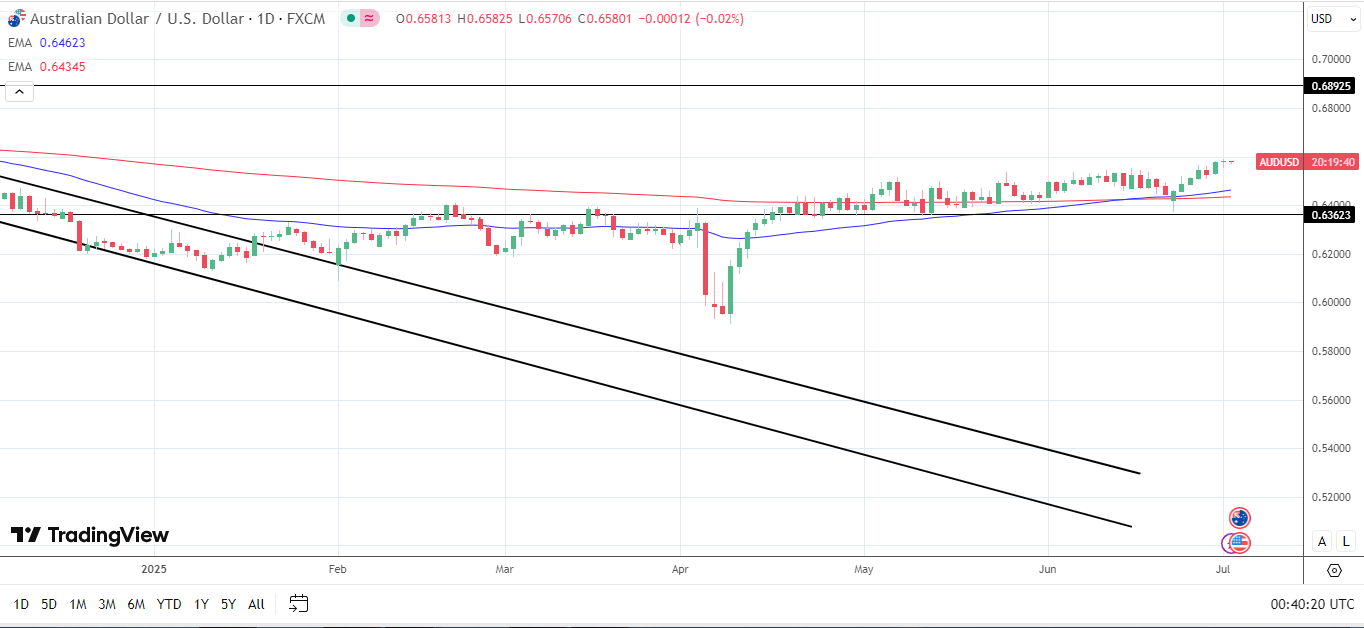 AUD/USD Daily Chart sends bullish price signals.
