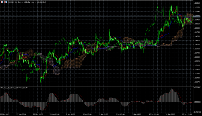 MetaTrader 5’s charts screen