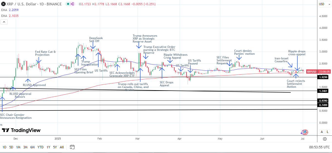 XRP Daily Chart sends bearish near-term price signals.