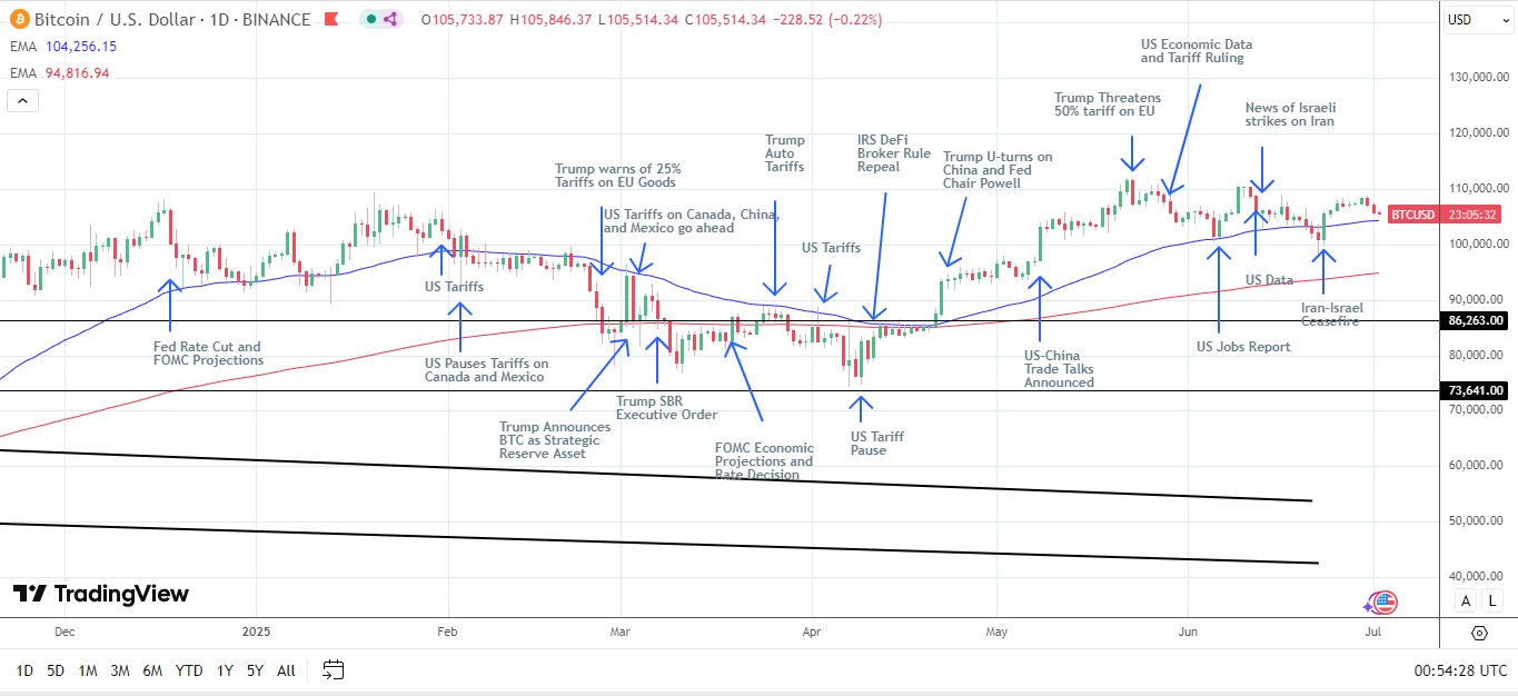 BTC Daily Chart sends bullish price signals.