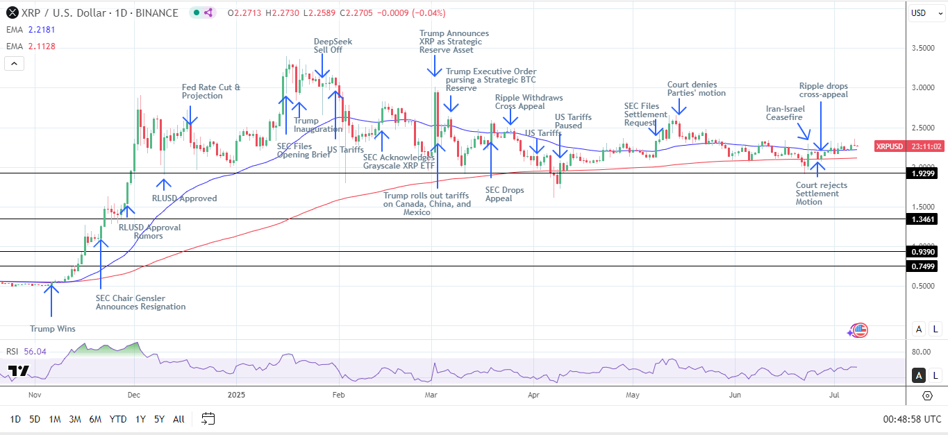 XRP Daily Chart affirms bullish price signals.