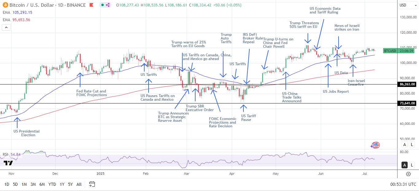 BTC Daily Chart sends bullish price signals.
