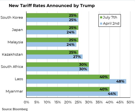 tariffs mirror Liberation Day levies, targeting Asia.