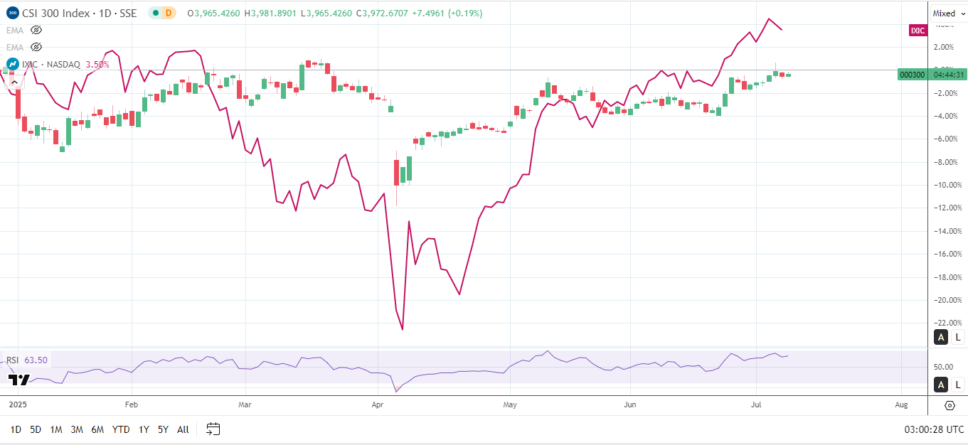 Global markets see mixed returns in early July