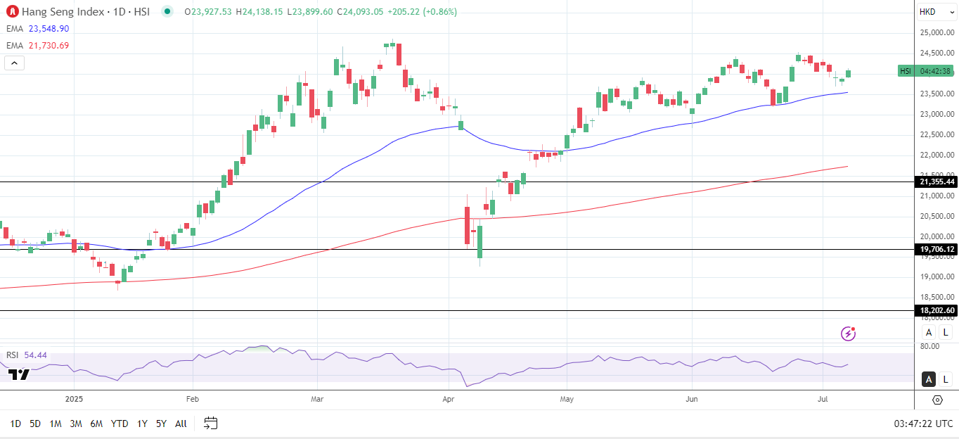 Biểu đồ hàng ngày của Chỉ số Hang Seng gửi tín hiệu giá tăng.