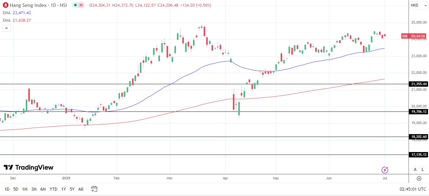 Hang Seng Index Daily Chart sends bullish price signals.
