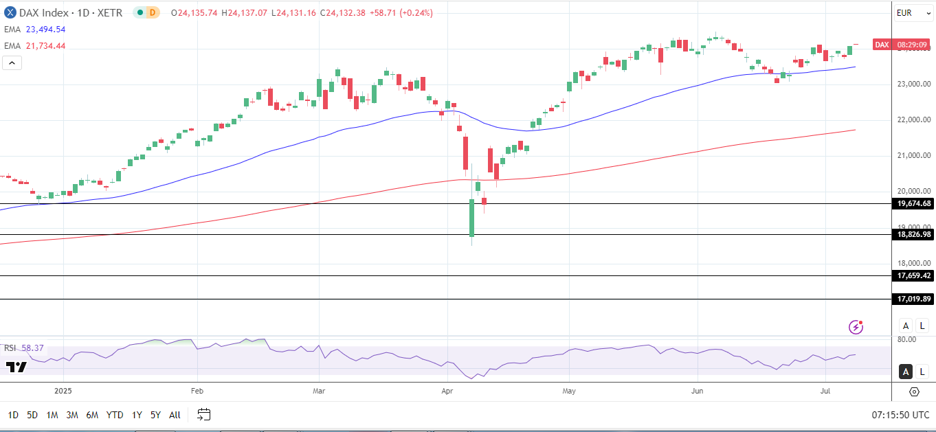 DAX Daily Chart sends bullish price signals.