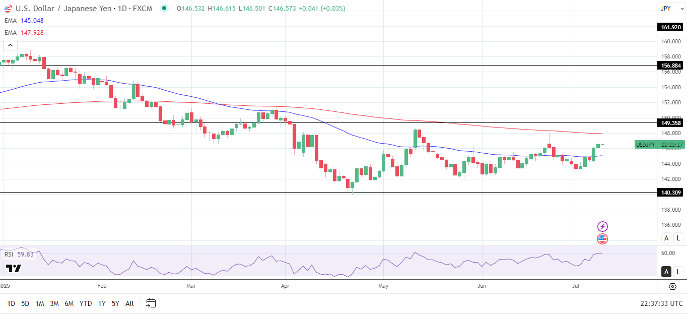 USD/JPY Daily chart sends bullish near-term price signals.