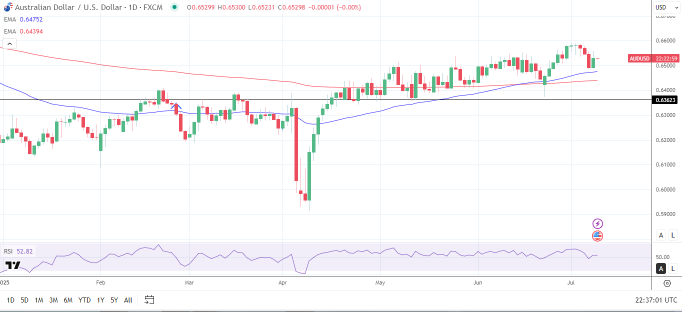 AUD/USD Daily Chart sends bullish price signals.