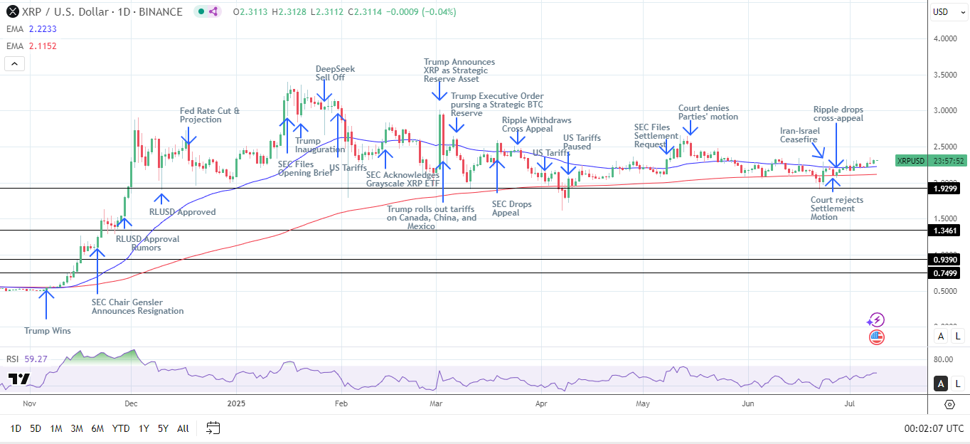 XRP Daily Chart affirms bullish price signals.