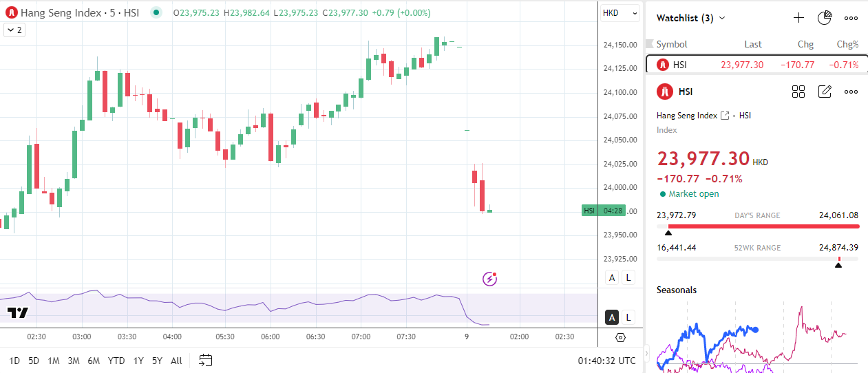 Hang Seng Index slides amid tariff hikes and sliding producer prices.