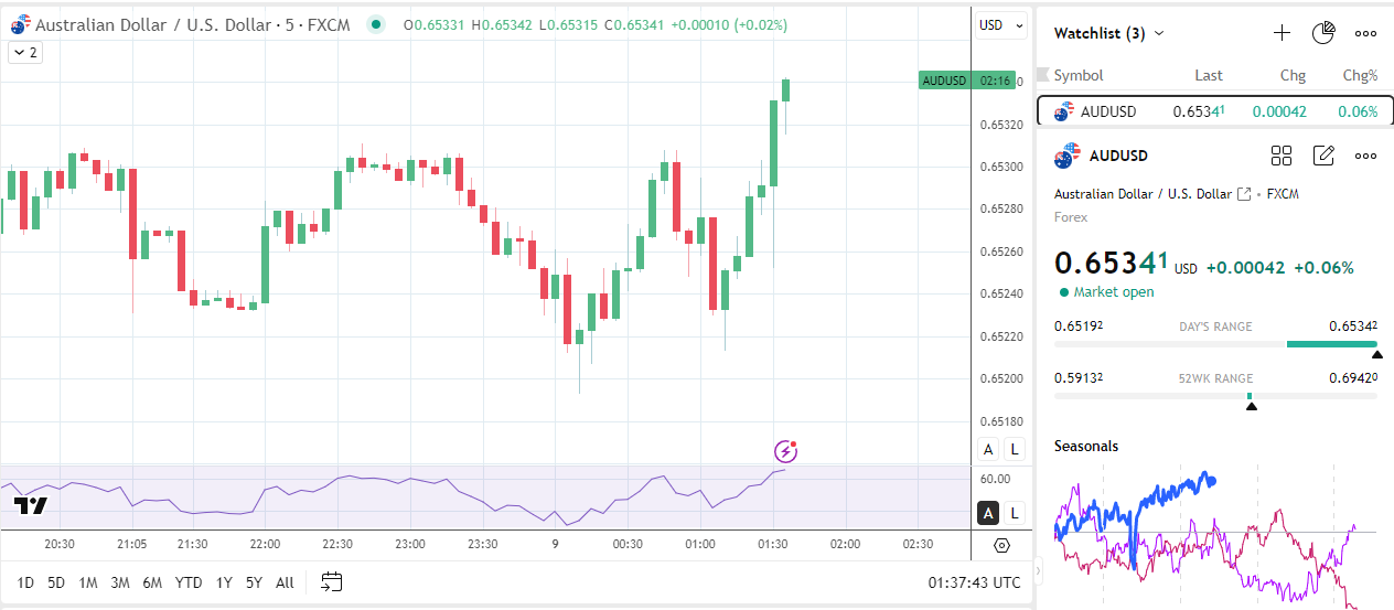 Aussie dollar gets a boost on inflation data.