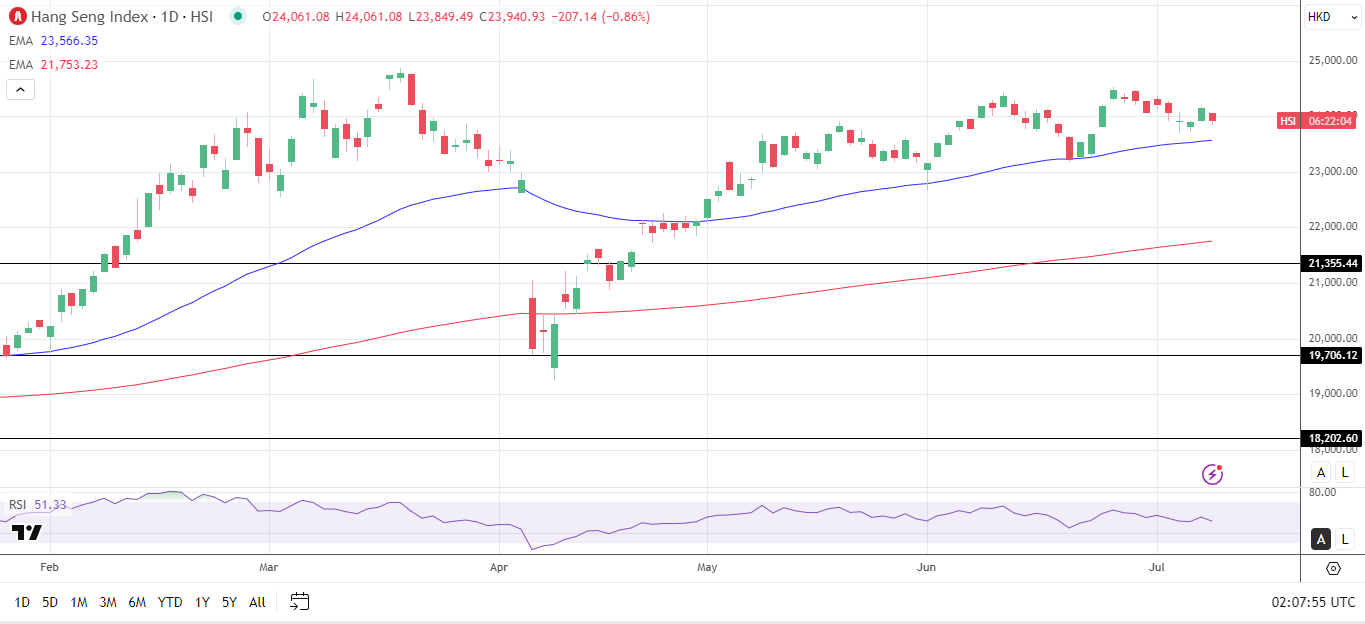 Hang Seng Index Daily Chart sends bullish price signals.