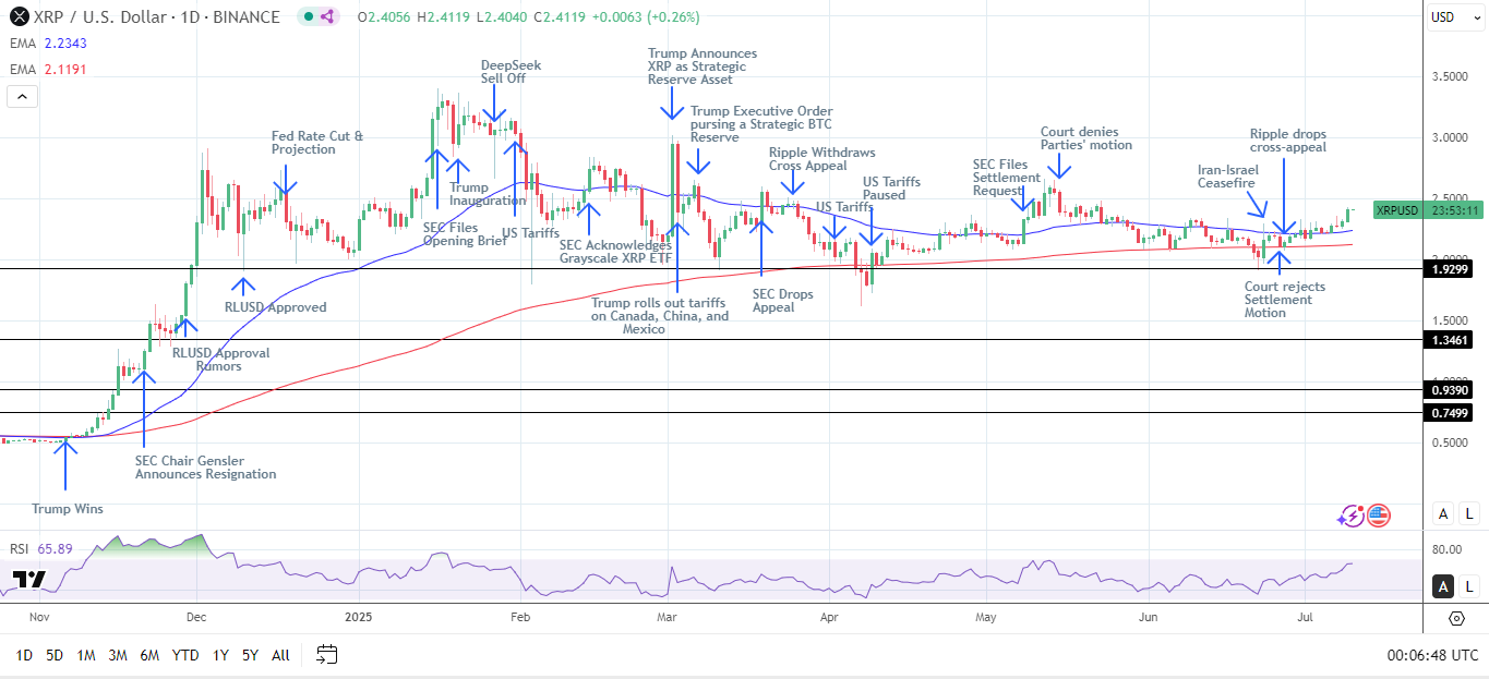 Biểu đồ hàng ngày của XRP gửi tín hiệu tăng giá.