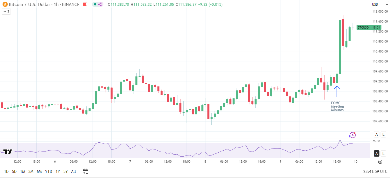 BTC soars on Fed rate cut bets.