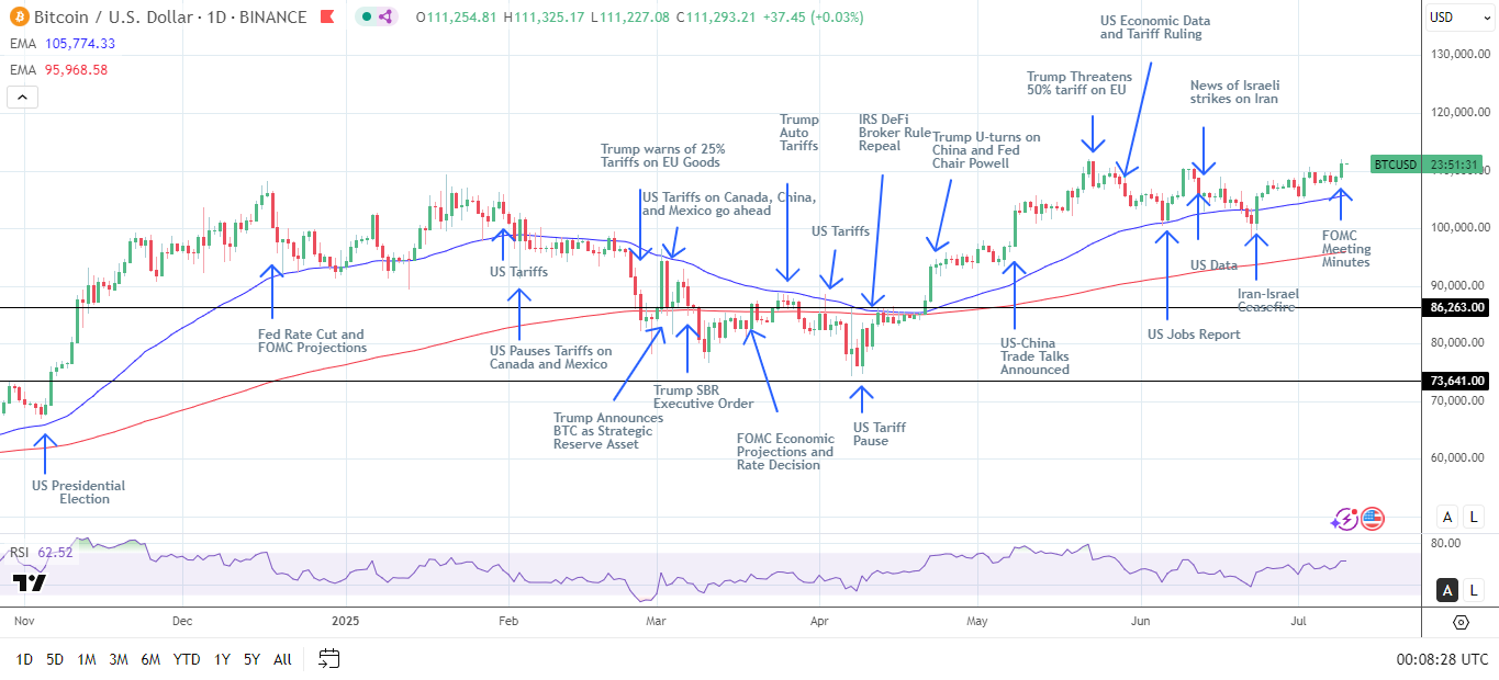 Biểu đồ hàng ngày của BTC gửi tín hiệu tăng giá.