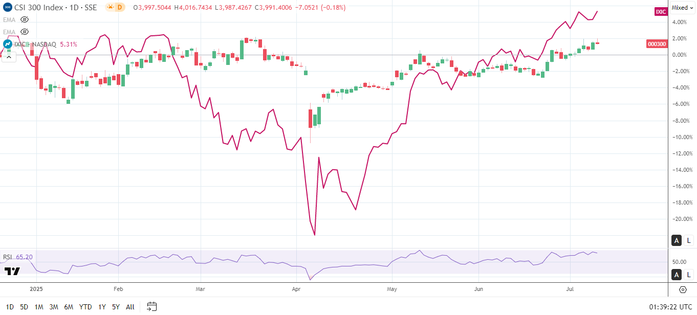 Nasdaq outperforms Mainland China's main indices