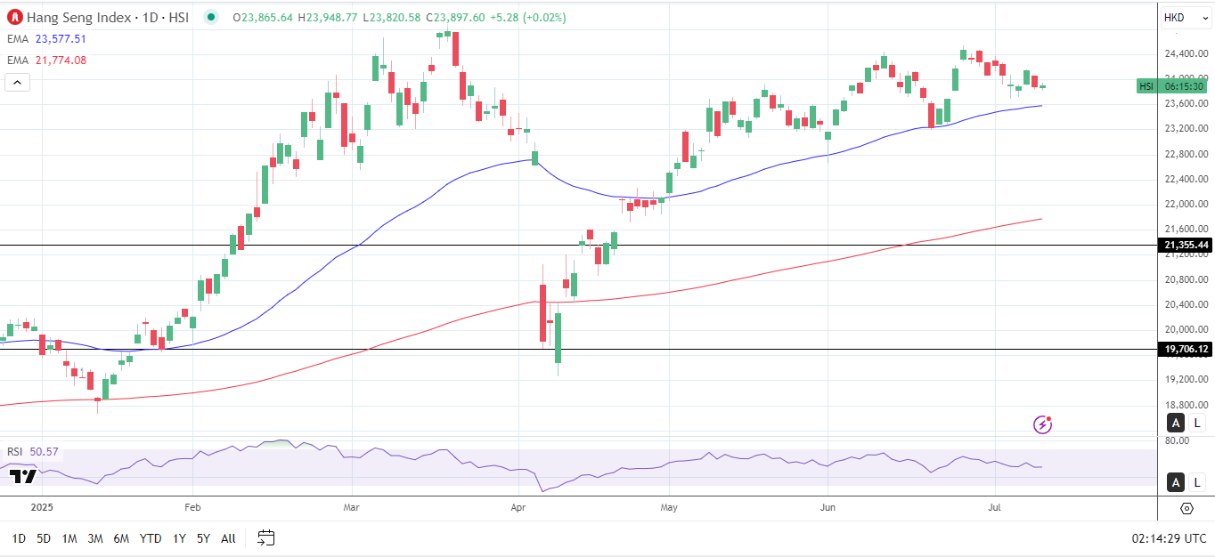 Biểu đồ hàng ngày của Chỉ số Hang Seng gửi tín hiệu giá tăng.