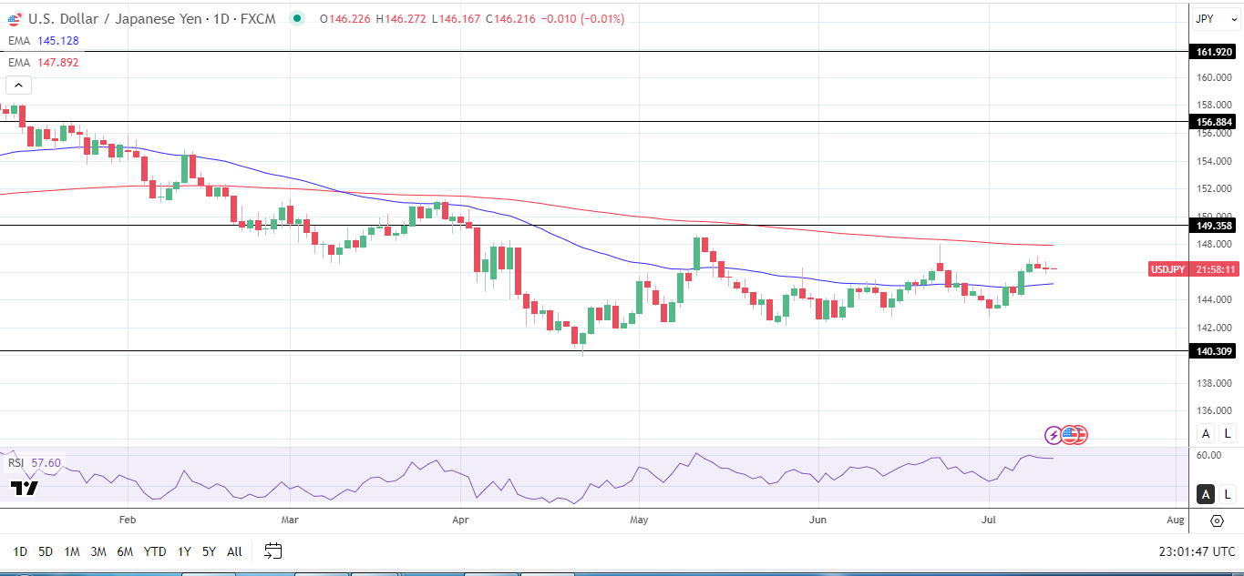 USD/JPY Daily chart sends bullish near-term price signals.