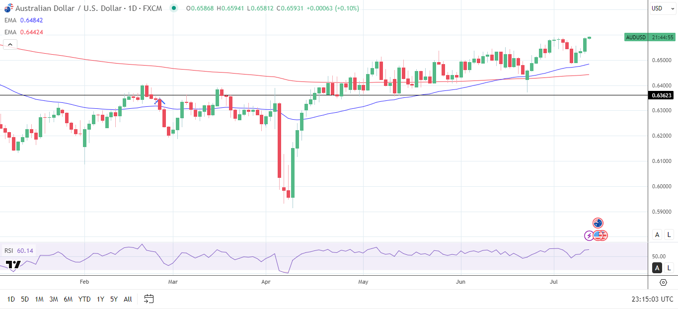 AUD/USD Daily Chart sends bullish price signals.