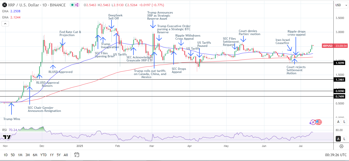 XRP Daily Chart affirms bullish price signals.