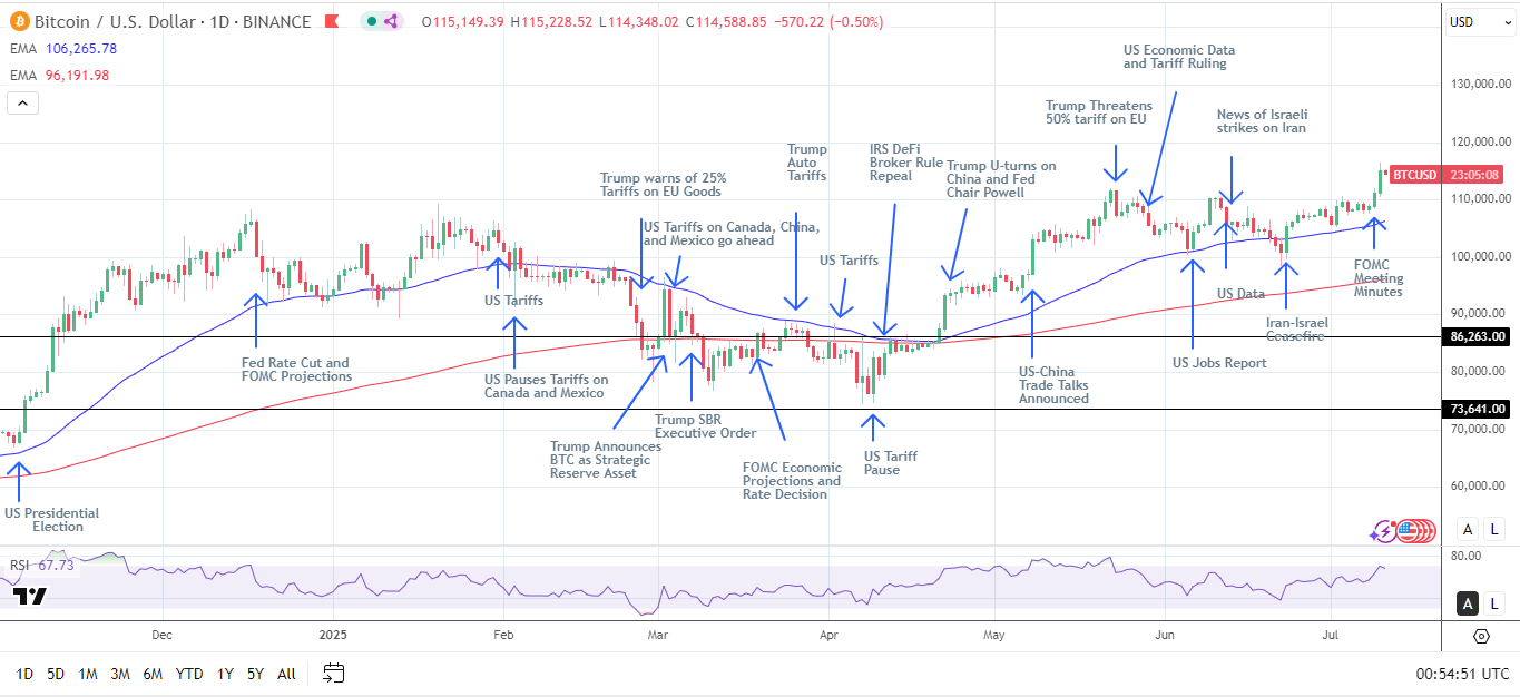 BTC Daily Chart sends bullish price signals.