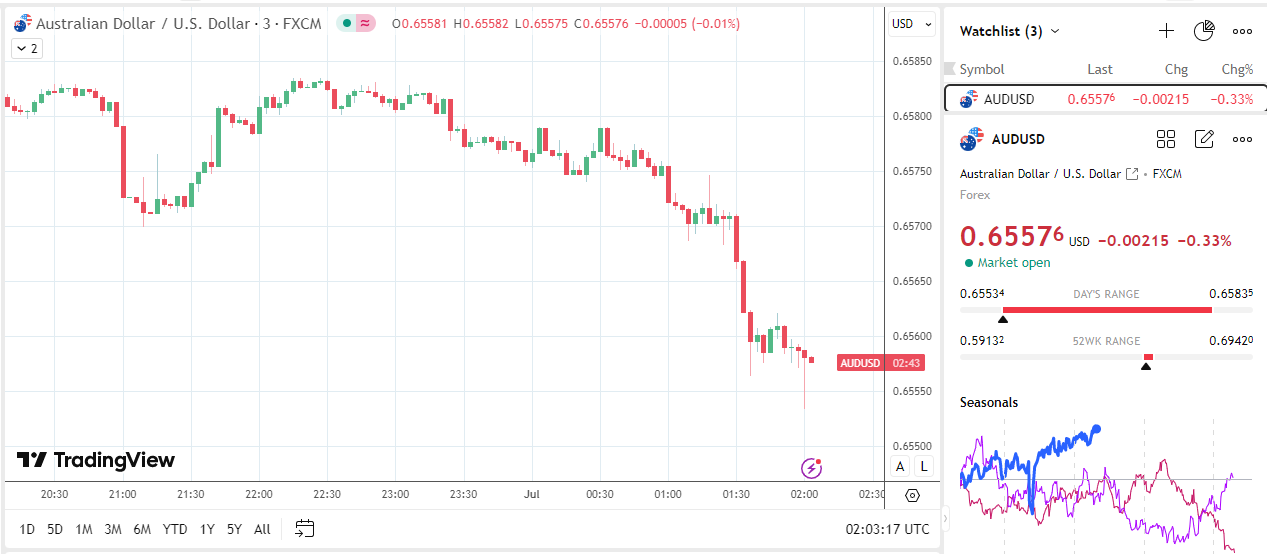 Aussie dollar falls on weak external demand.