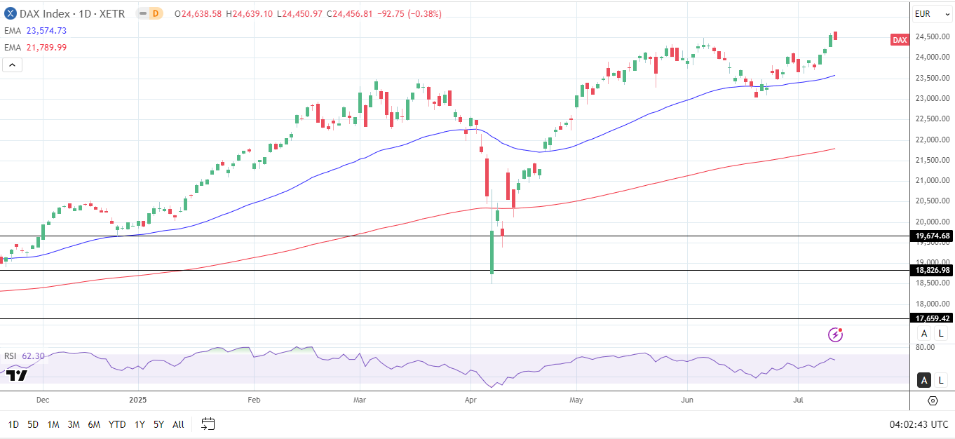 DAX Daily Chart sends bullish price signals.