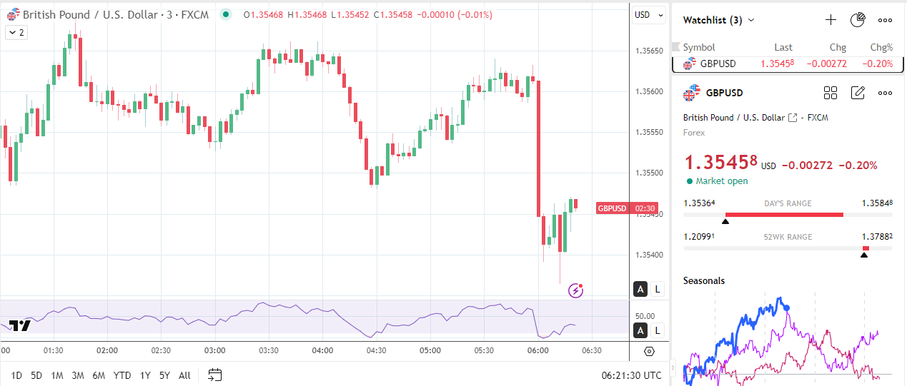 GBPUSD slides on weaker-than-expected GDP numbers.