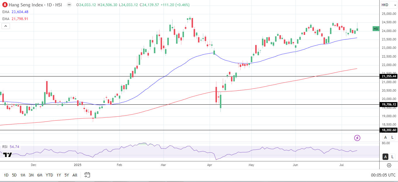 Hang Seng Index Daily Chart sends bullish price signals.