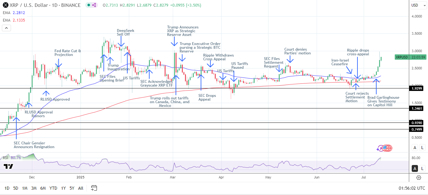 XRP Daily Chart sends bullish price signals.