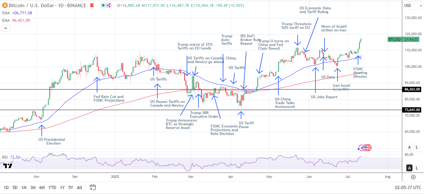 BTC Daily Chart sends bullish price signals.